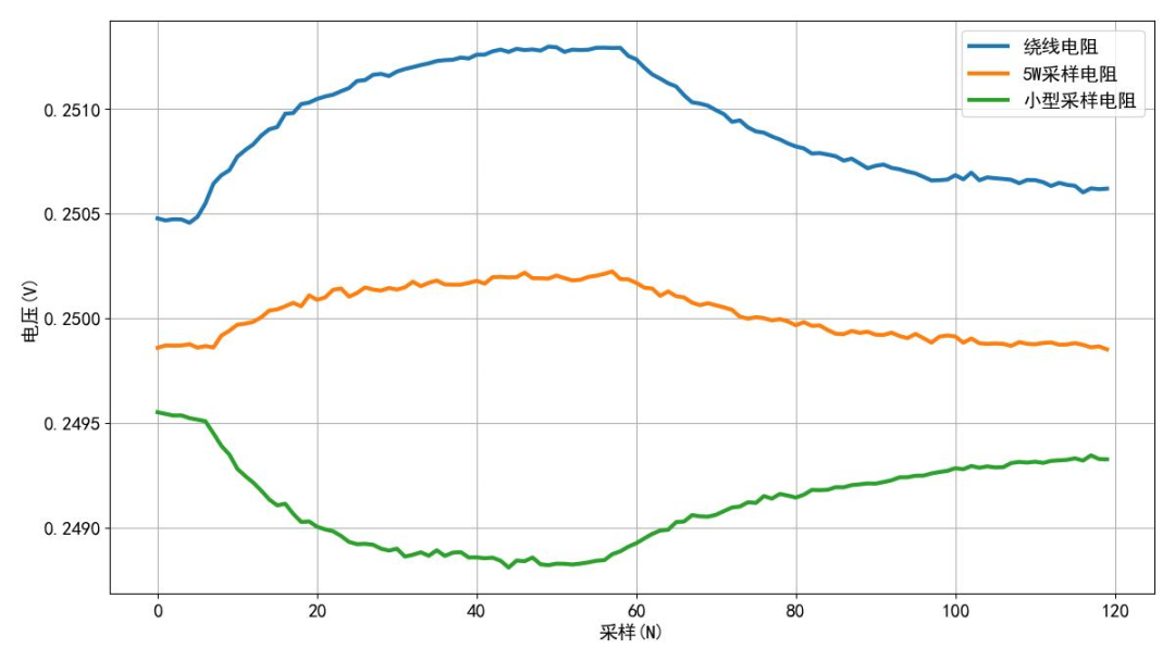  Temperature characteristics corresponding to the three resistors